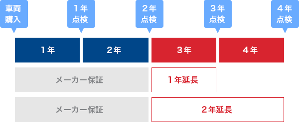 延長保証期間/新車の場合の図