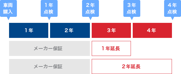 延長保証期間／新車の場合の図