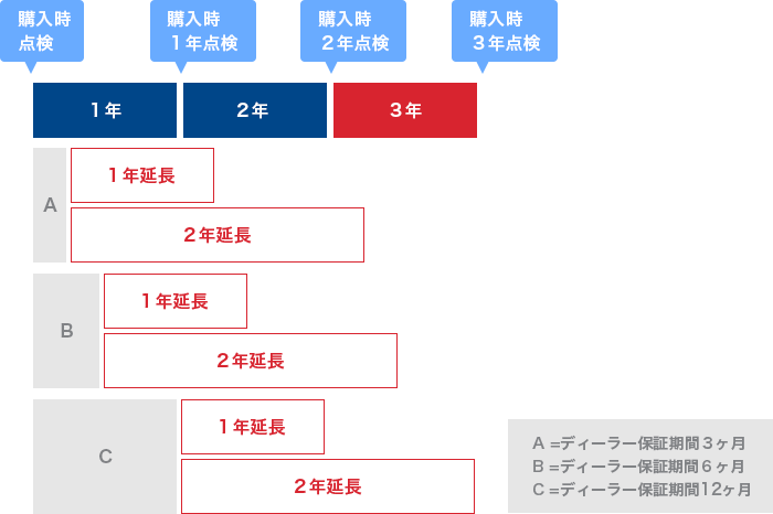 延長保証期間/中古車の場合の図