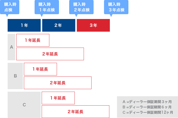 延長保証期間／中古車の場合の図